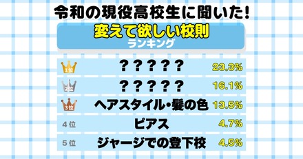 変えて欲しい学校の校則ランキング
