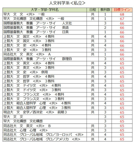 大学別合格目標ライン＜私立＞人文科学（一部）