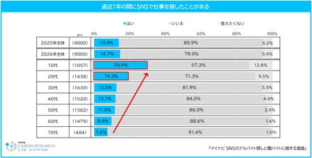 直近の1年間にSNSで仕事を探したことがある