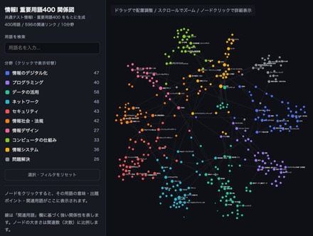 「情報I」重要用語400関係図