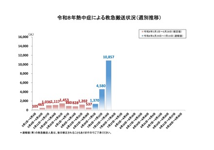 熱中症による救急搬送状況（週別推移）