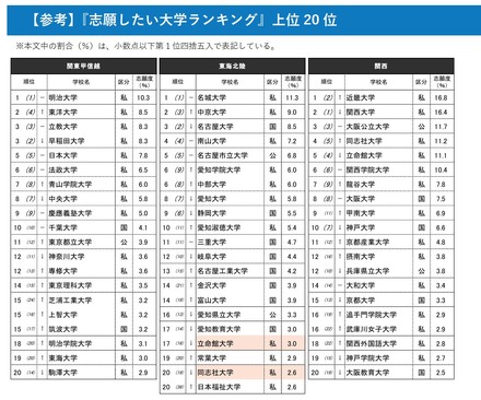 『志願したい大学ランキング』上位20位※色付けは調査エリア外の大学　青：関東甲信越、オレンジ：関西、黄色：その他エリア ※志願度の割合（％）は、小数点以下第2位四捨五入