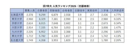 旧7帝大人気ランキング2026「志願者数」