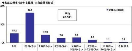 お盆の帰省でかかる費用