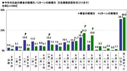 2026年のお盆の帰省ラッシュ