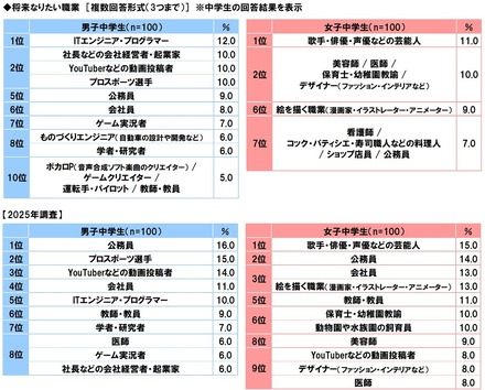 将来なりたい職業(中学生)