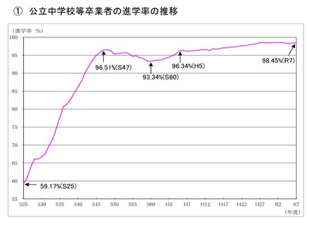 公立中学校等卒業者の進学率の推移