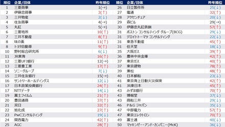 【男性】2028年卒 夏期 人気企業ランキング(1位~50位抜粋)