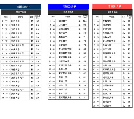 「進学ブランド力調査 2026」関東甲信越エリア