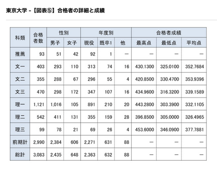 合格者の詳細と成績