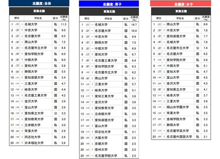 「進学ブランド力調査 2026」東海北陸エリア
