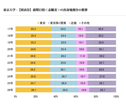 前期日程<志願者>の出身地割合の推移