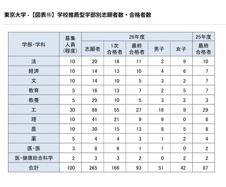 学校推薦型学部別志願者数・合格者数