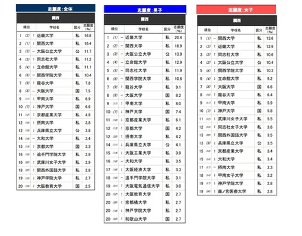 「進学ブランド力調査 2026」関西エリア