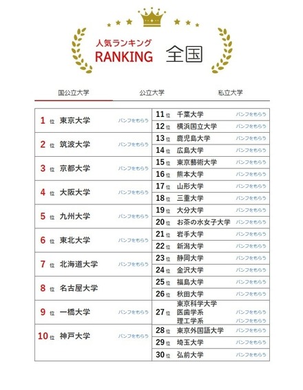 大学人気ランキング全国版（7月31日集計）国立大学