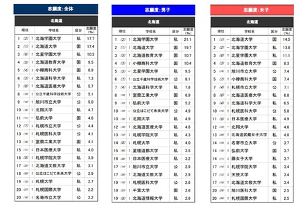 「進学ブランド力調査 2026」北海道エリア