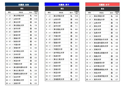「進学ブランド力調査 2026」東北エリア