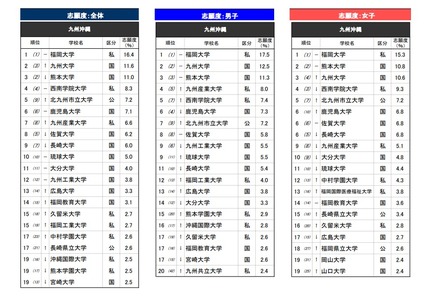 「進学ブランド力調査 2026」九州沖縄エリア