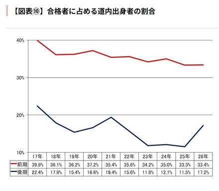合格者に占める道内出身者の割合