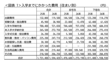 入学までにかかった費用(住まい別)