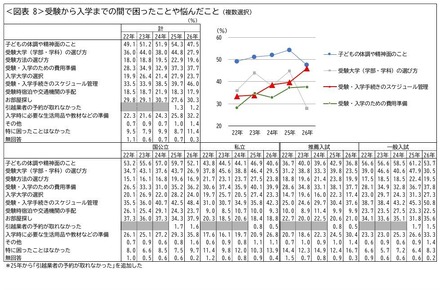 受験から入学までの間で困ったことや悩んだこと