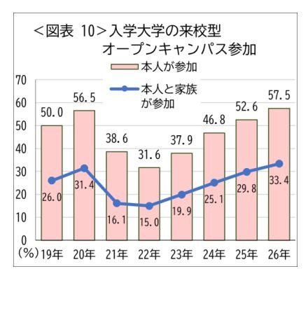 入学大学の来航型オープンキャンパス参加