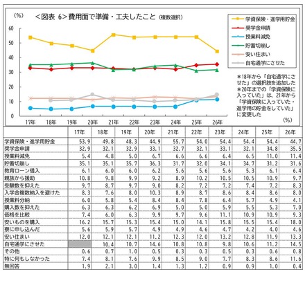 費用面で準備・工夫したこと