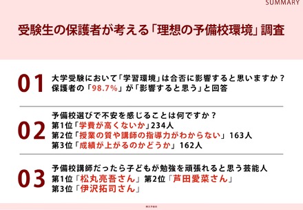 受験生の保護者が考える「理想の予備校環境」調査