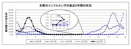 埼玉県のインフルエンザの直近5年間の状況