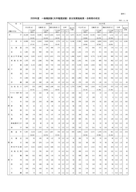 2026年度 一般職試験(大卒程度試験)区分別実施結果・合格者の状況