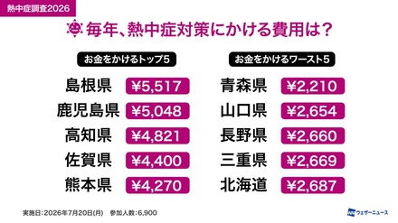 毎年、熱中症にかける費用は？