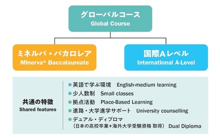 ドルトンX学園高等学校 グローバルコース構成図
