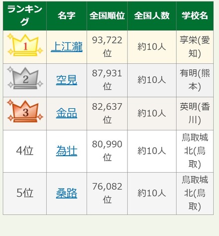 第108回全国高校野球選手権大会出場選手の珍しいレア名字ランキング1-5位