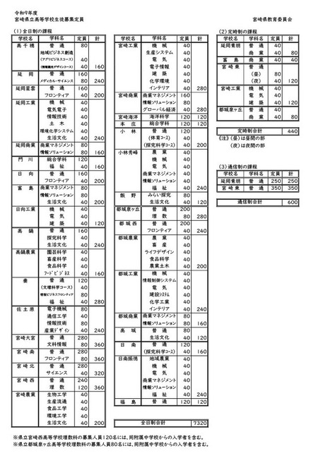 令和9年度 宮崎県立高等学校生徒募集定員