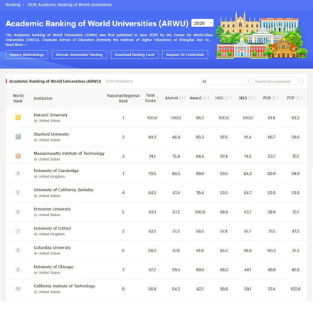 世界の大学 学術ランキング（ARWU）2026