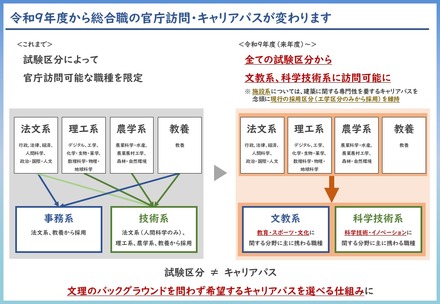 令和9年度から総合職の官庁訪問等を変更