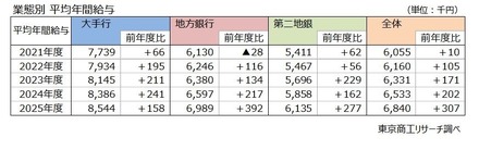 業態別 平均年間給与