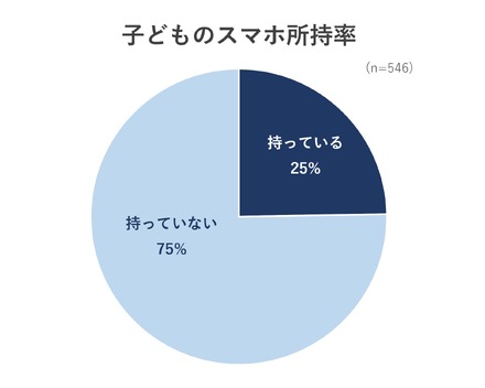 子供のスマホ所持率