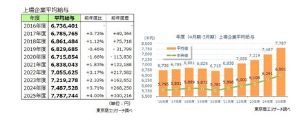 上場企業平均給与