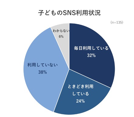 子供のSNS利用状況