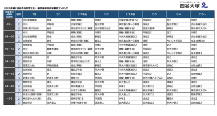 2026年第2回合不合判定テスト 偏差値帯別志望者数ランキング(男子版)