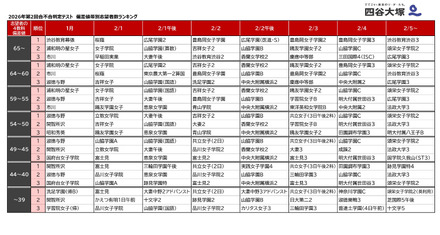 2026年第2回合不合判定テスト 偏差値帯別志望者数ランキング(女子版)