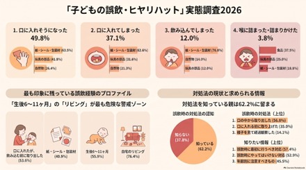 「子どもの誤飲・ヒヤリハット」実態調査2026
