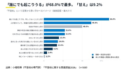 【不登校に関する意識調査2026】