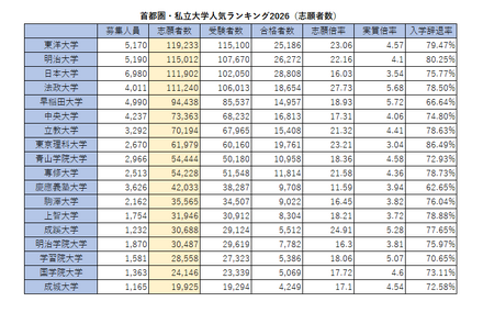 首都圏・私立大学人気ランキング2026（志願者数）