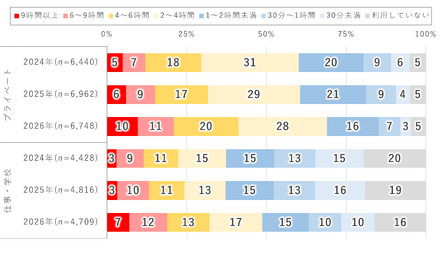 1日のインターネット利用時間（2024年～2026年調査）