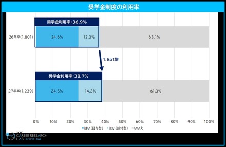 奨学金制度の利用率