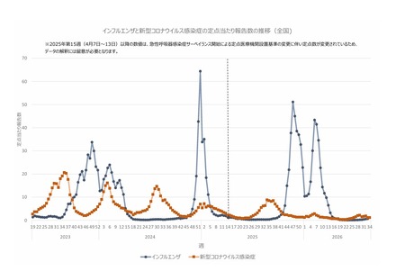 インフルエンザと新型コロナウイルス感染症の定点あたり報告数の推移（全国）