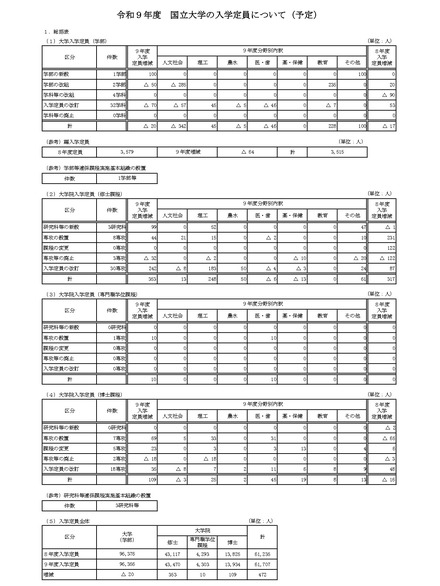 令和9年度　国立大学の入学定員について（予定）