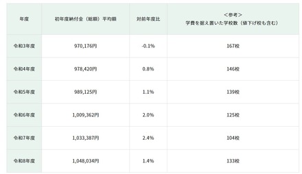 初年度納付金(総額)平均額の推移